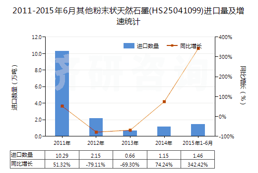 2011-2015年6月其他粉末狀天然石墨(HS25041099)進口量及增速統(tǒng)計